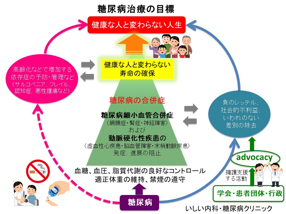 糖尿病の治療目標 | いしい内科・糖尿病クリニック｜岩手県盛岡市｜糖尿病専門医